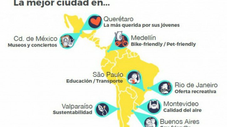 La Ciudad de México resultó ser la mejor para ser joven en Latinoamérica